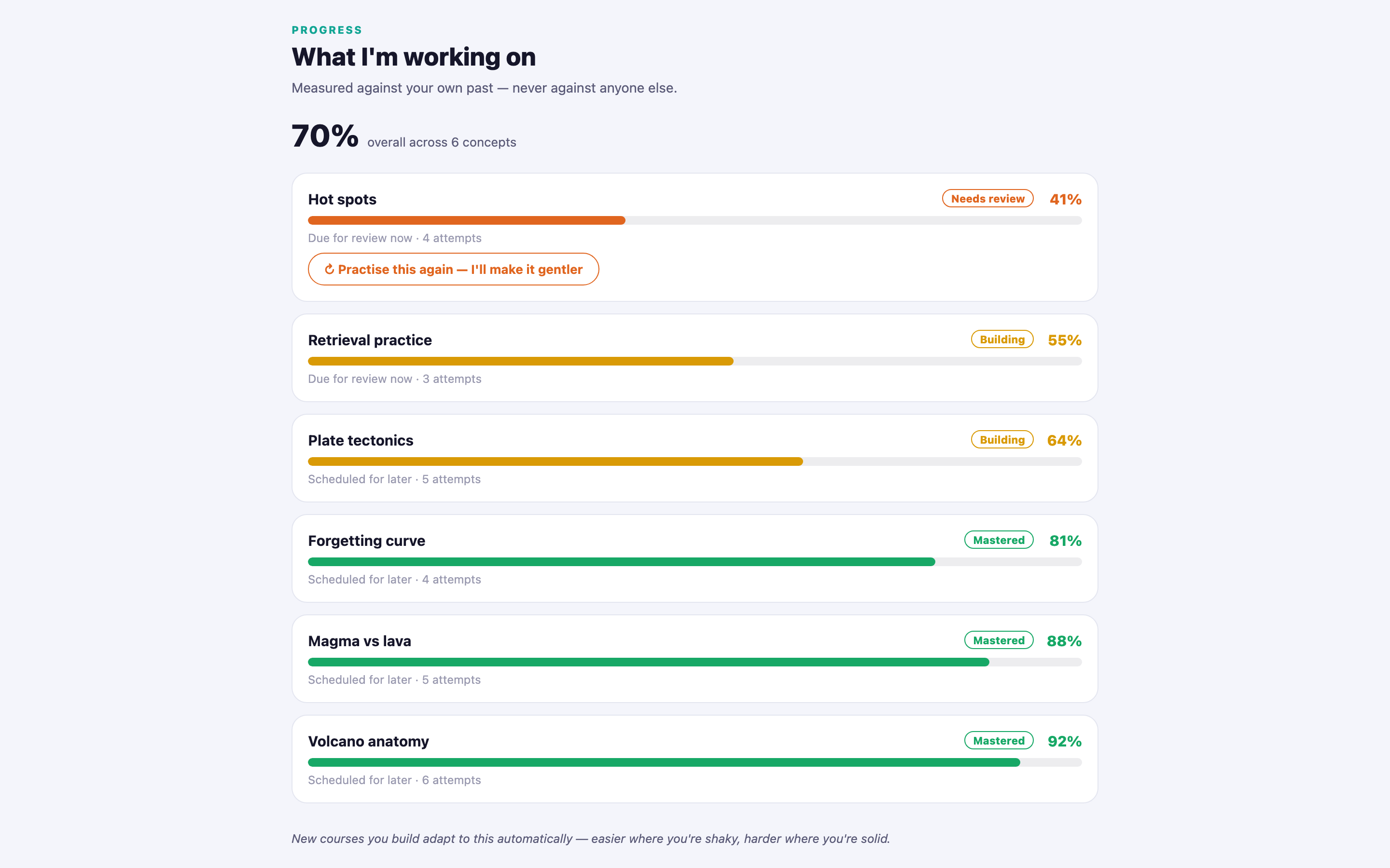 The mastery screen on the web: per-concept progress bars labelled Needs review, Building and Mastered, with an option to practise a weak concept again.